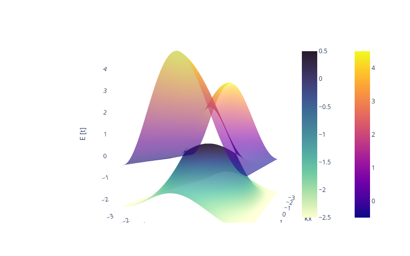 Semimetal de Weyl Tipo II